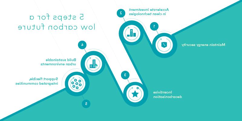 A diagram that shows 5 steps to decarbonisation